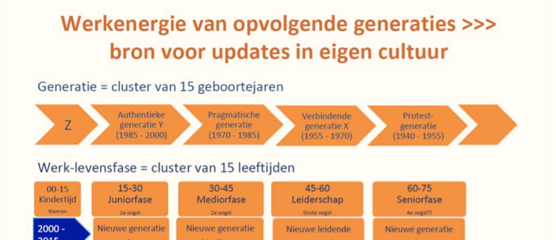 generatiemanagement