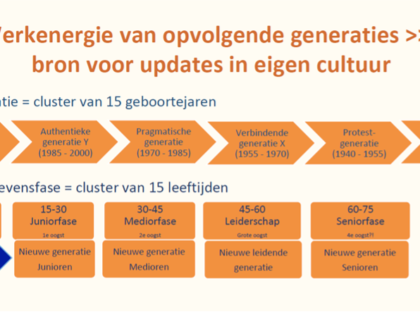 generatiemanagement